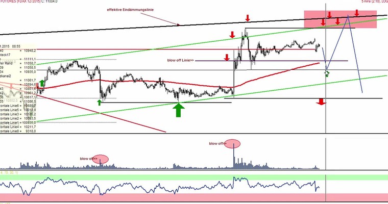 Daily DAX Video für Montag, 9.11