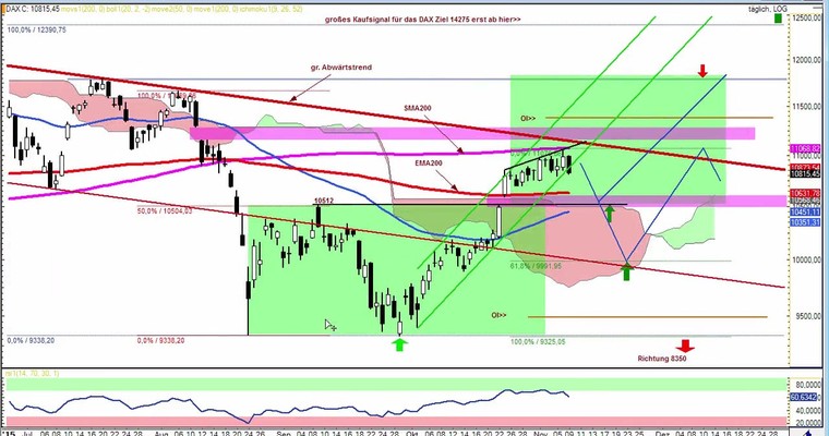 Daily DAX Video für Dienstag, 10.11.15