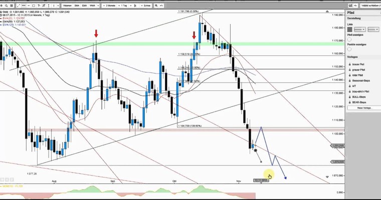 JFD Devisenradar: Gold ringt mit neuen Tiefs oder gar der 1.000-USD-Marke