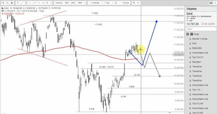 DAX Mittagsausblick - War das nur das Vorspiel?