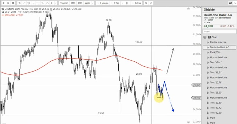 DEUTSCHE BANK - Quartalszahlen und ihre Nachwehen!