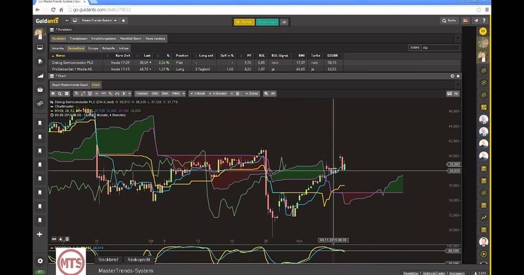 Der Tag an den Märkten - DAX, APPLE, E.ON, DIALOG im Check