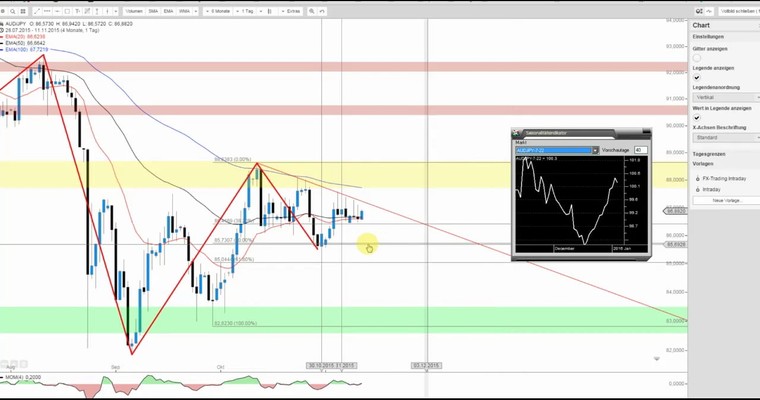 JFD Devisenradar: AUD/JPY vor dem nächsten Schub?