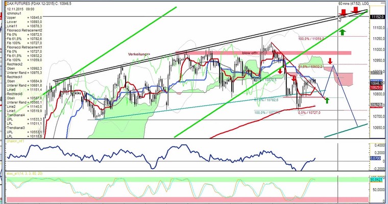 Daily DAX Video für MITTWOCH, 11.11