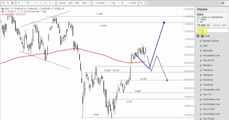 DAX Mittagsausblick - Schönes Comeback der Käufer