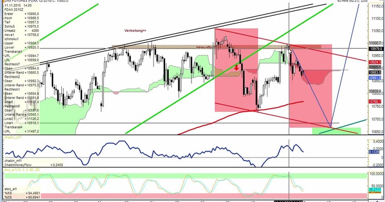 Daily DAX Video für Donnerstag, 12.11.15