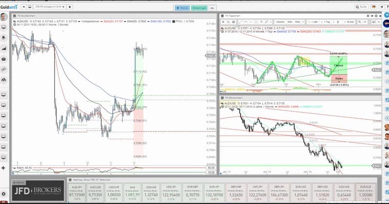 JFD Devisenradar: AUD/USD mit Power-Move in der Nacht - was geht hier noch?