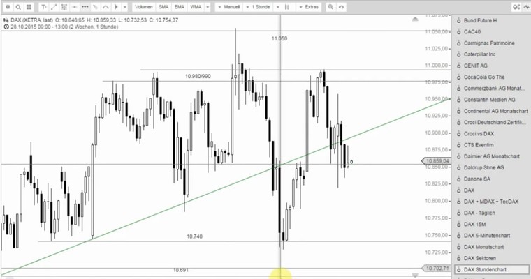 DAX Mittagsausblick - Alles wieder auf Anfang