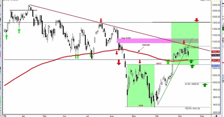 Daily DAX Video für Freitag, 13.11
