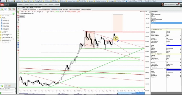 JFD Devisenradar: U.S. Dollar-Index (USDX) in der Beschau