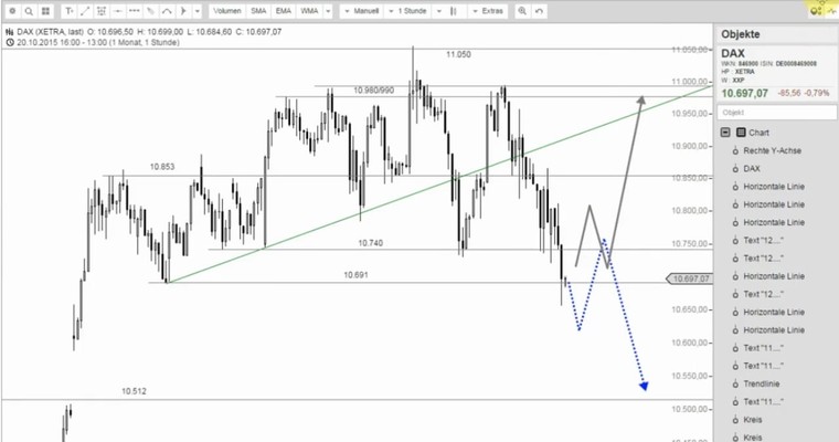 DAX Mittagsausblick - Aus der Traum