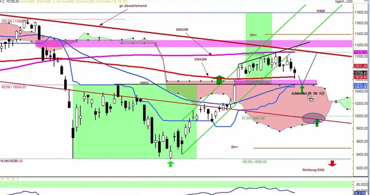 Daily DAX Video für Montag, 16.11