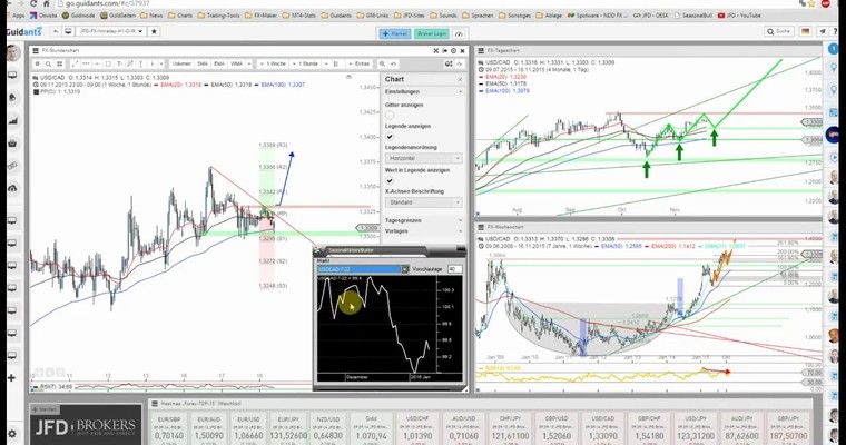 JFD Devisenradar: USD/CAD bereit für den nächsten Absprung gen Norden?