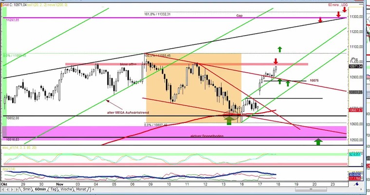 Daily DAX Video für Mittwoch, 18.11