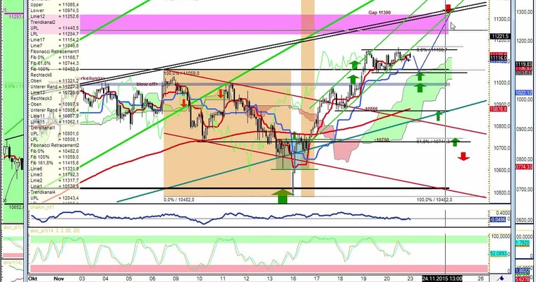 Daily DAX Video für Montag, 23.11