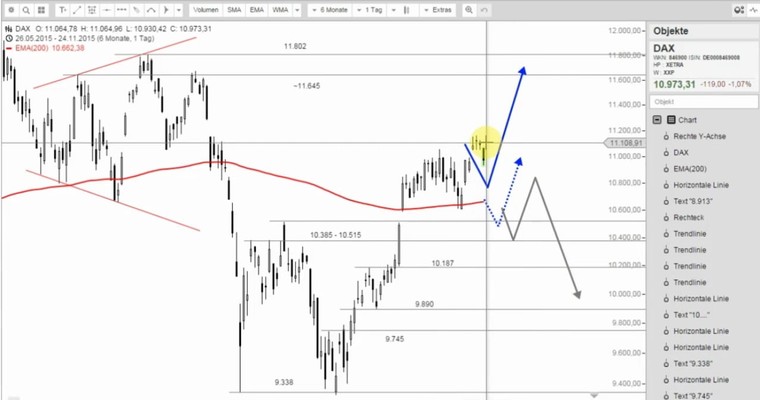 DAX Mittagsausblick - Chancenlose Käufer?