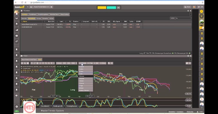 Der Tag an den Märkten - DAX, WTI, VW, HUGO BOSS im Check