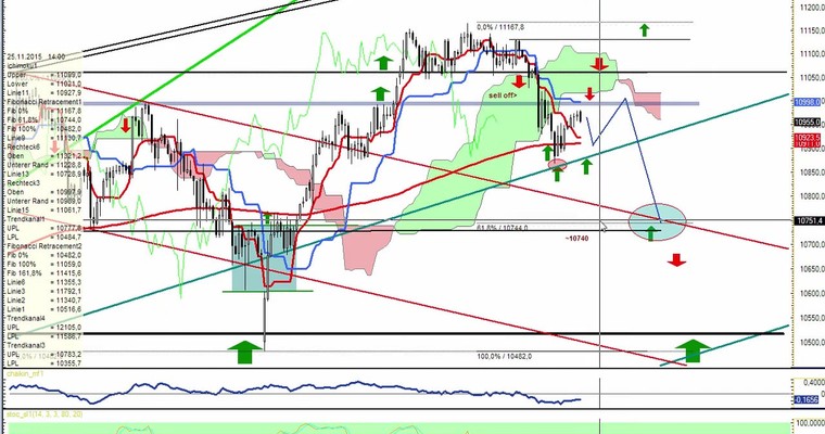 Daily DAX Video für Mittwoch, 25.11