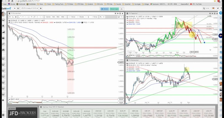 JFD Devisenradar: EUR/AUD besitzt die Chancen zur Stabilisierung