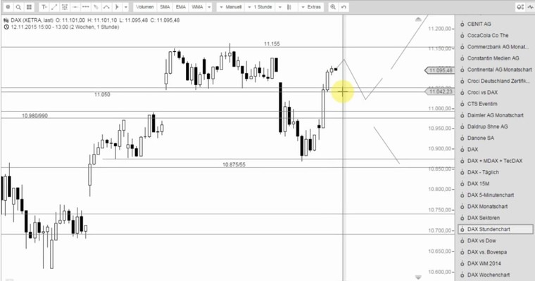 DAX Mittagsausblick - Grandioses Comeback der Bullen