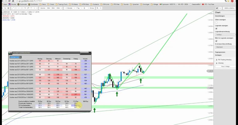 JFD Devisenradar: USD/CAD befindet sich weiter in Lauerstellung