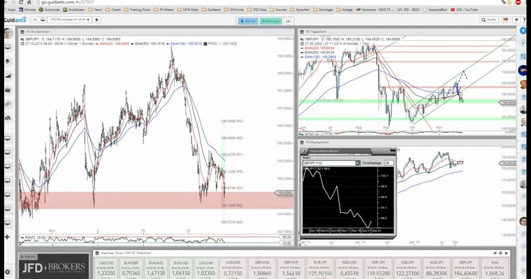 JFD Devisenradar: GBP/JPY an der Klippe