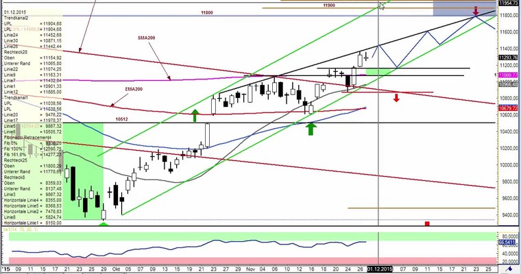 Daily DAX Video für Montag, 30.11