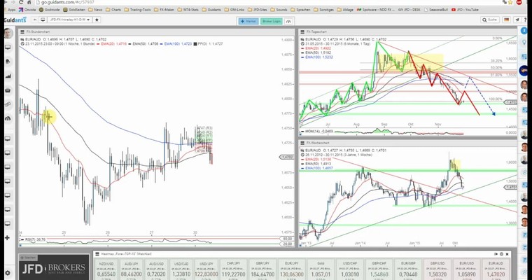 JFD Devisenradar: EUR/AUD und die weiteren Perspektiven