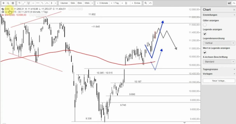 DAX Mittagsausblick - Stark begonnen, schwaches Ende?