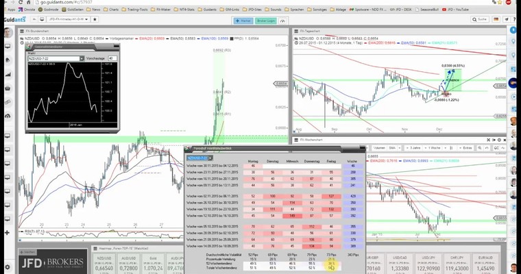 JFD Devisenradar: NZD/USD - Daily-Range bereits abgearbeitet und dennoch mit Potenzial