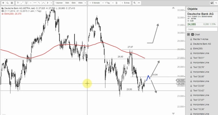 DEUTSCHE BANK - Wird sie jetzt zum Outperformer?