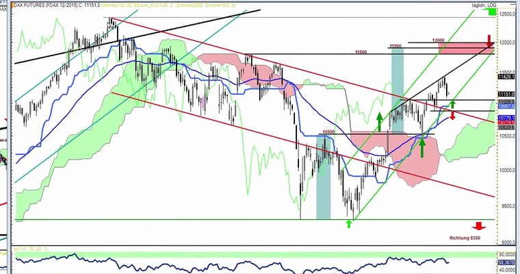 Daily DAX Video für Donnerstag, 3.12