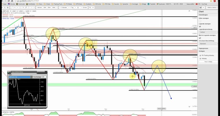 JFD Devisenradar: GBP/USD mit anhaltender Schwäche und doch aufgepasst!