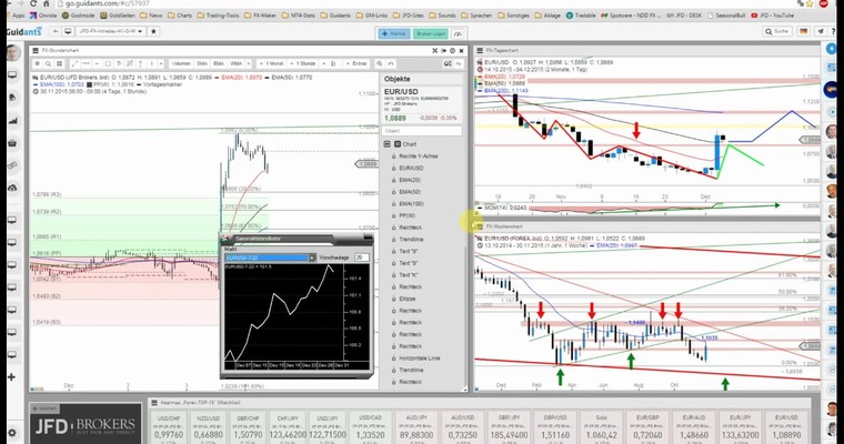 JFD Devisenradar: EUR/USD mit Chancen auf mehr nach dem gestrigen Rebound?