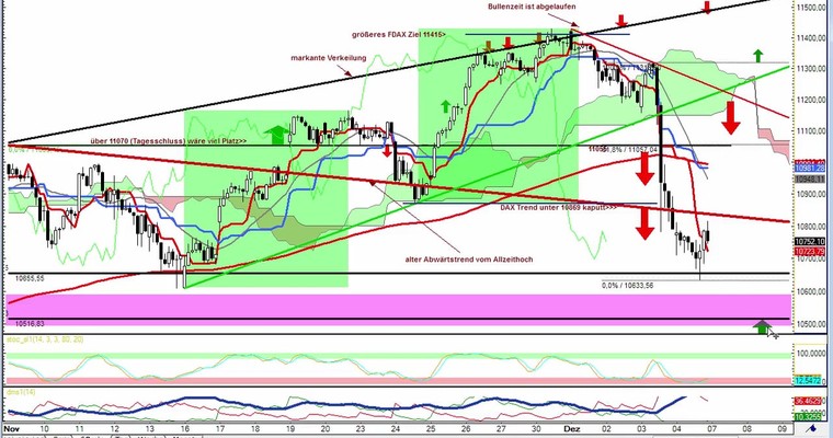 Daily DAX Video für Montag, 7.12