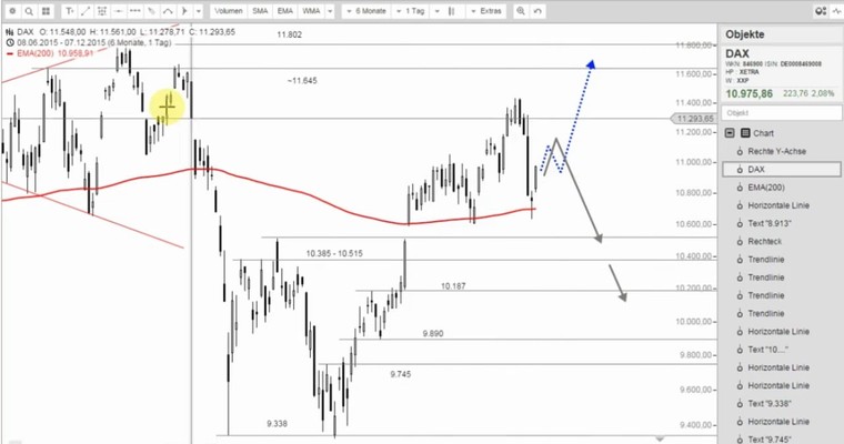 DAX Mittagsausblick - Mit einem Schrecken davongekommen?