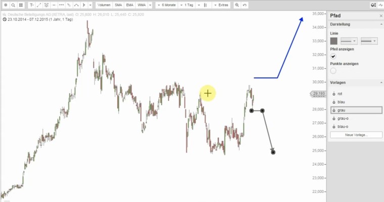 DEUTSCHE BETEILIGUNGS AG - Der Traum vom Rounding Bottom