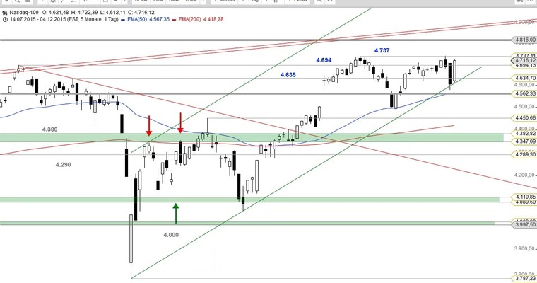 US Ausblick: Des Traders meistgehasste Formation...