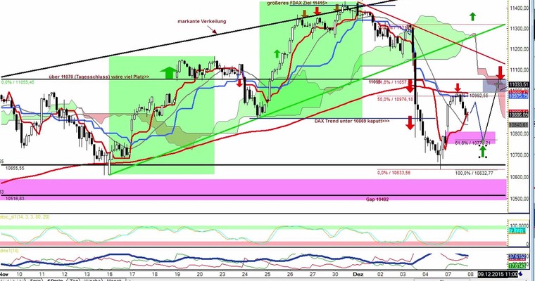 Daily DAX Video für Dienstag, 8.12