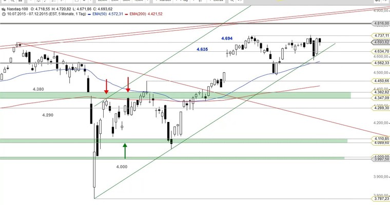 US Ausblick: Die Fibo-Marken im Blick