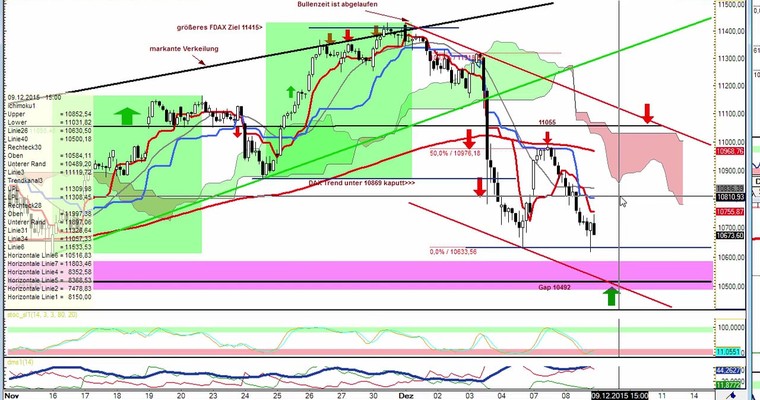 Daily DAX Video für Mittwoch, 9.12
