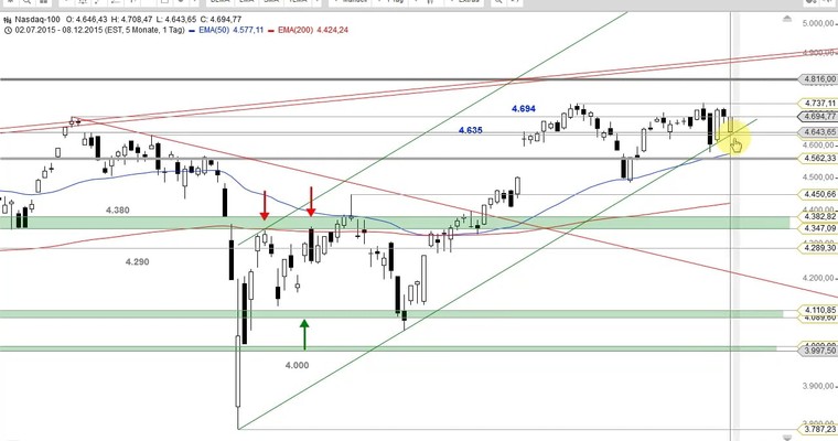 US Ausblick: Kommt es heute zum Sell-off?