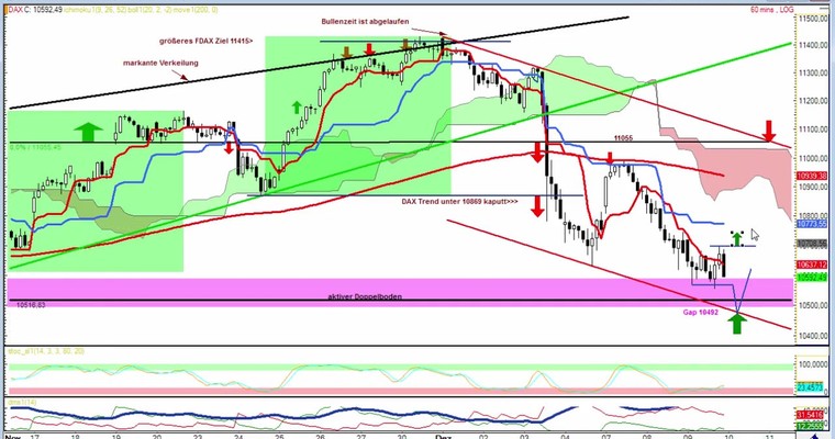 Daily DAX Video für Donnerstag, 10.12
