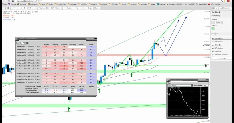 JFD Devisenradar: USD/CAD auf Mehrjahreshoch - kommt der Pullback?