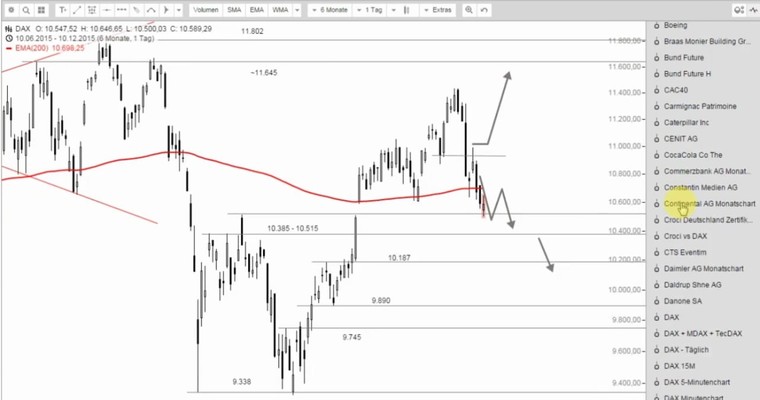 DAX Mittagsausblick - Die Bären festigen ihren Stand