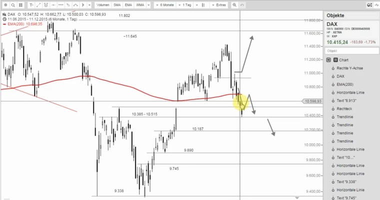 DAX Mittagsausblick - Das bessere Ende für die Bären