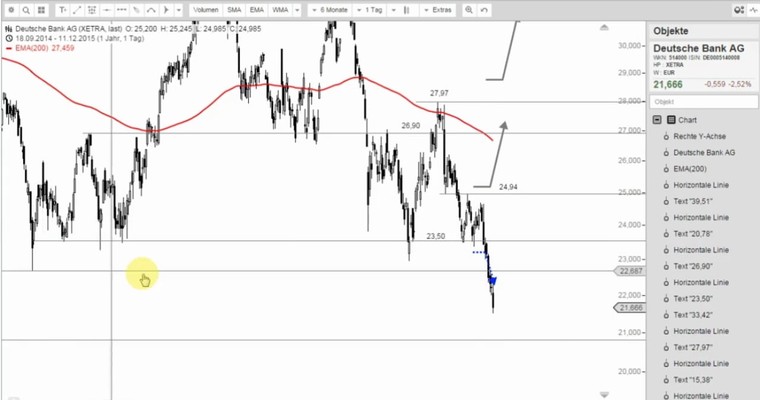 DEUTSCHE BANK - Noch lange nicht am Tief?!