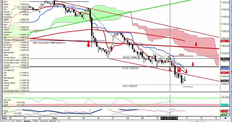 Daily DAX Video für Montag, 14.12