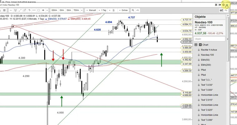 US Ausblick: Dow Jones fast am Idealziel dran