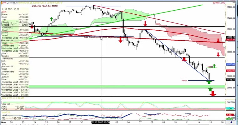 Daily DAX Video für Dienstag, 15.12